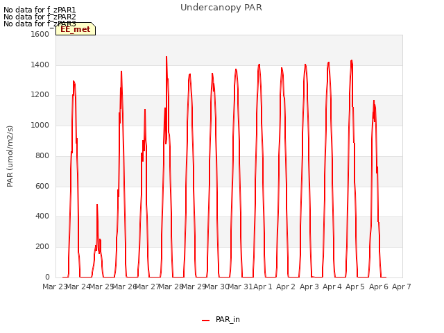 plot of Undercanopy PAR