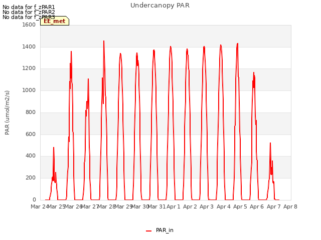 plot of Undercanopy PAR