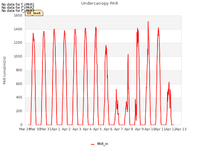 plot of Undercanopy PAR