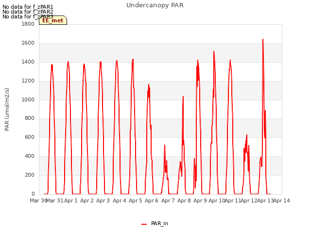 plot of Undercanopy PAR