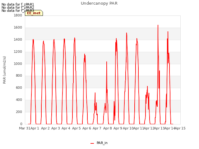 plot of Undercanopy PAR