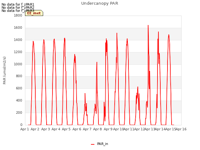 plot of Undercanopy PAR