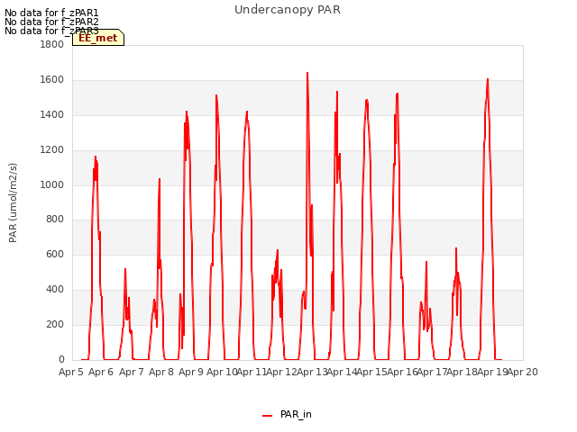 plot of Undercanopy PAR