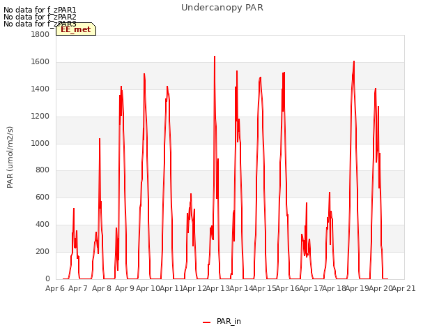 plot of Undercanopy PAR