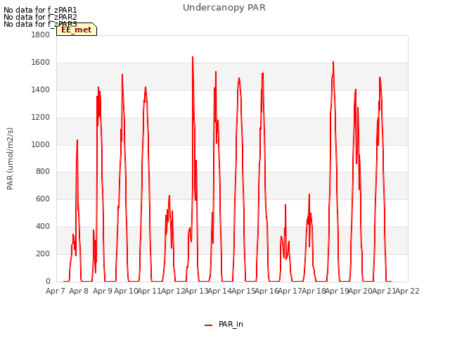 plot of Undercanopy PAR