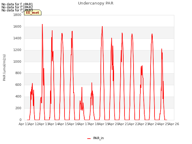 plot of Undercanopy PAR