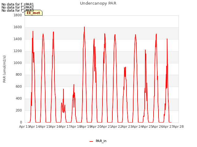 plot of Undercanopy PAR