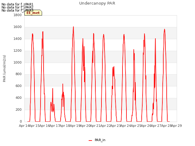 plot of Undercanopy PAR