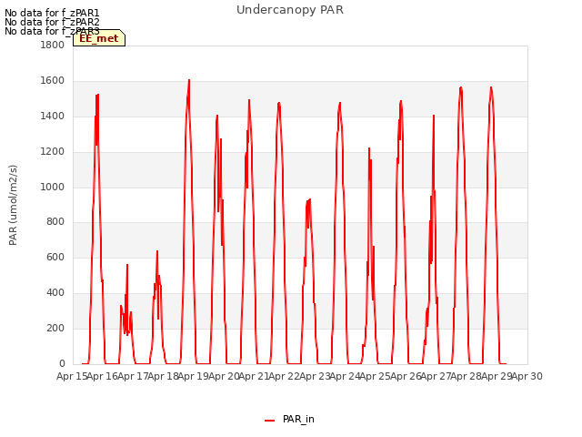 plot of Undercanopy PAR