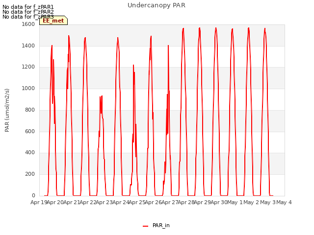 plot of Undercanopy PAR