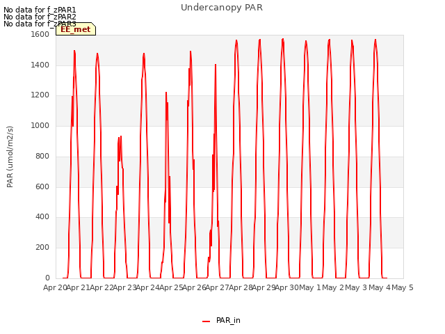 plot of Undercanopy PAR