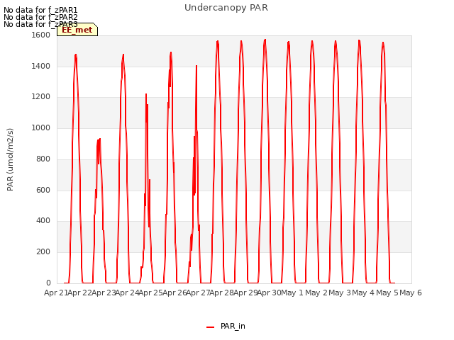 plot of Undercanopy PAR