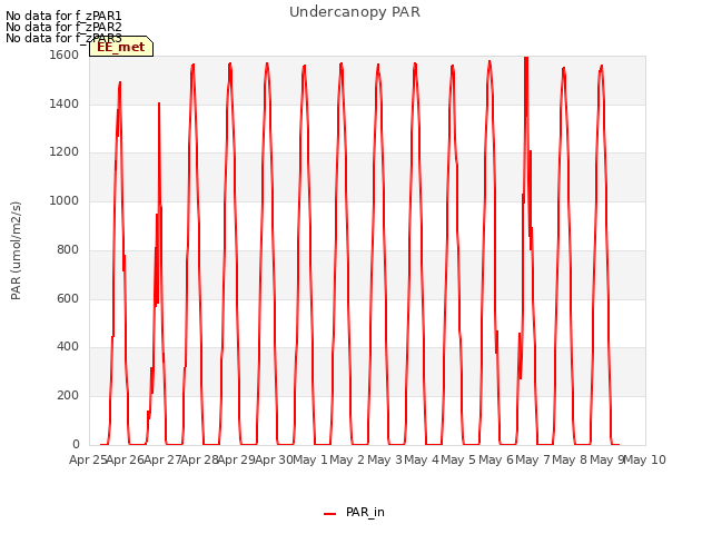 plot of Undercanopy PAR