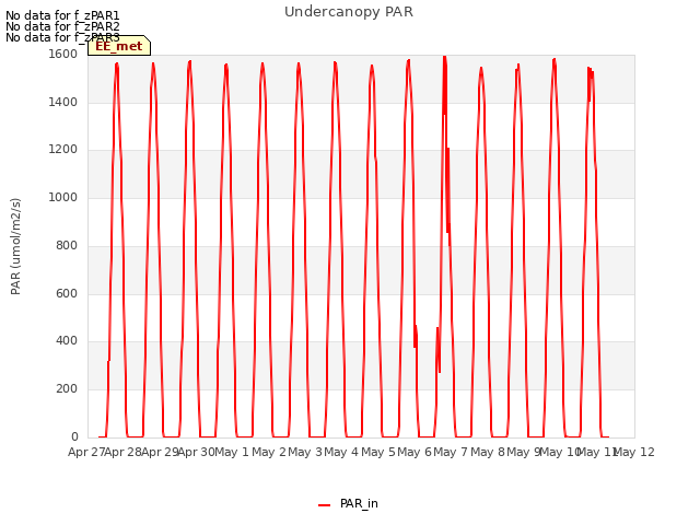 plot of Undercanopy PAR