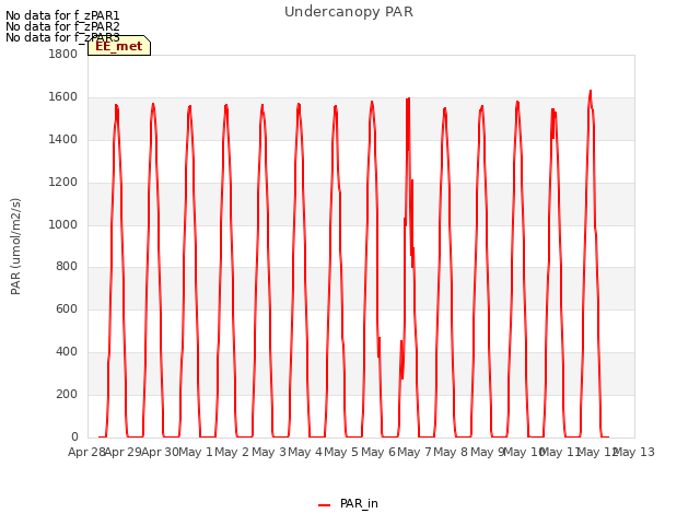 plot of Undercanopy PAR