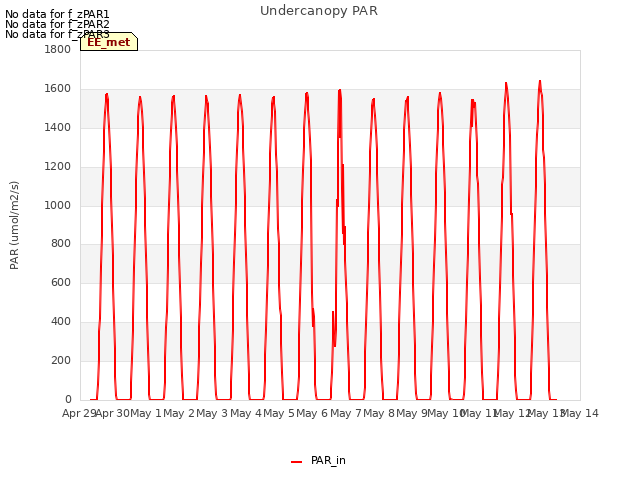 plot of Undercanopy PAR