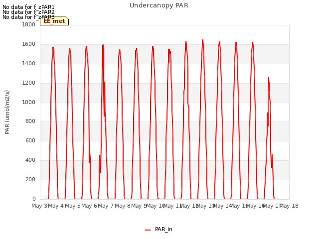 plot of Undercanopy PAR