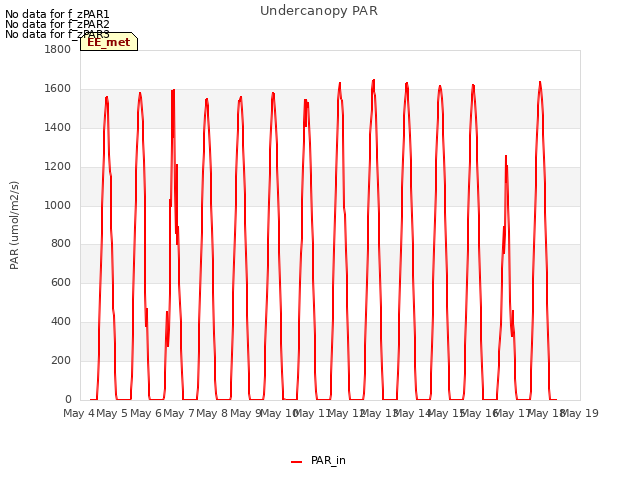 plot of Undercanopy PAR