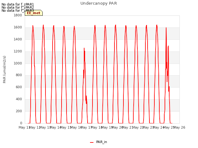 plot of Undercanopy PAR