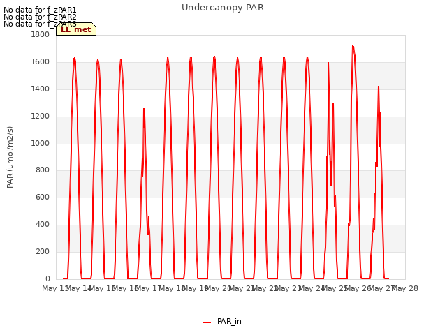 plot of Undercanopy PAR