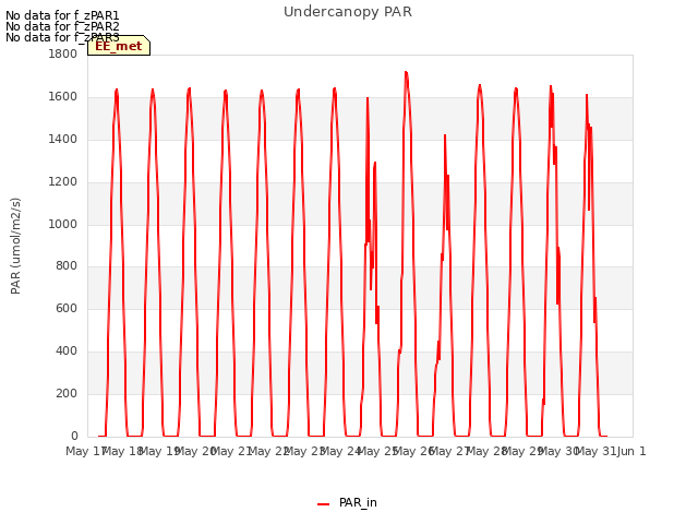 plot of Undercanopy PAR