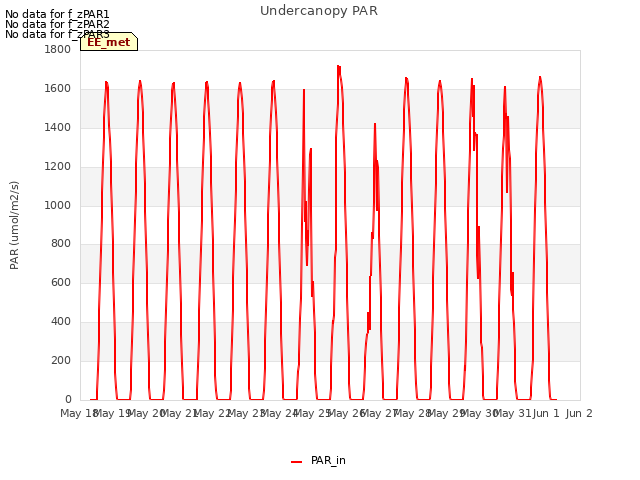 plot of Undercanopy PAR