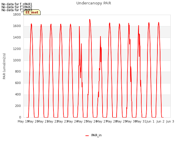 plot of Undercanopy PAR