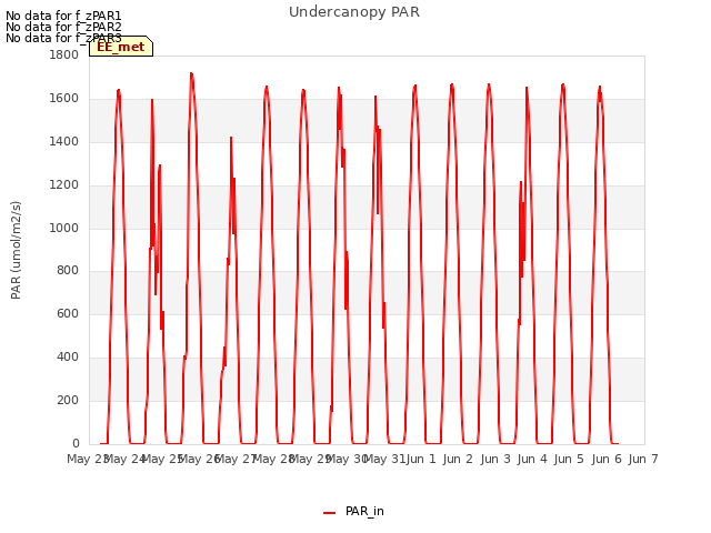 plot of Undercanopy PAR