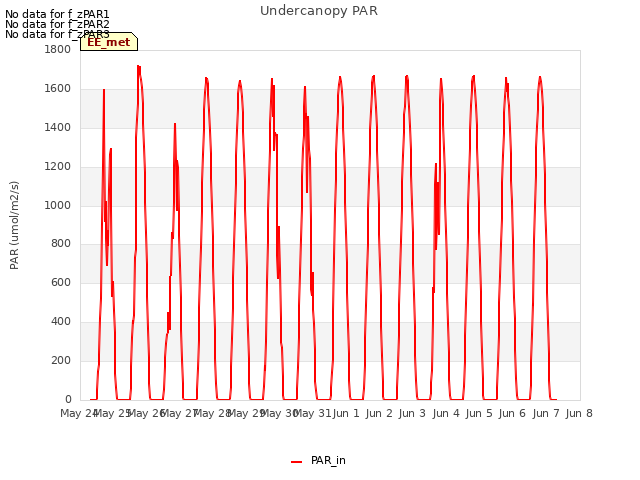 plot of Undercanopy PAR