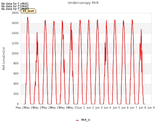 plot of Undercanopy PAR