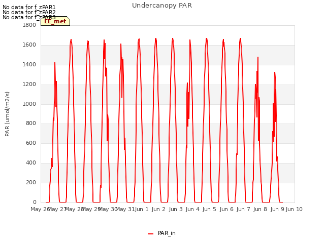 plot of Undercanopy PAR