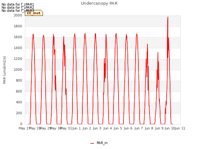 plot of Undercanopy PAR