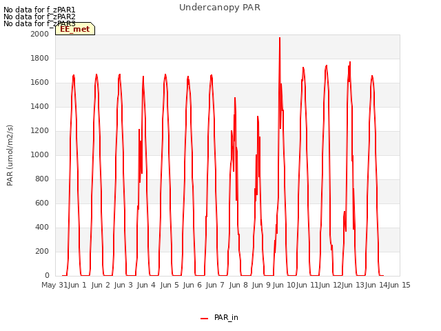 plot of Undercanopy PAR