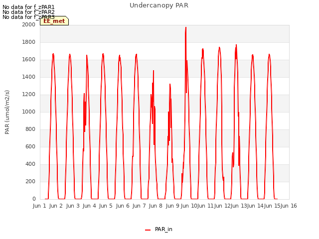 plot of Undercanopy PAR