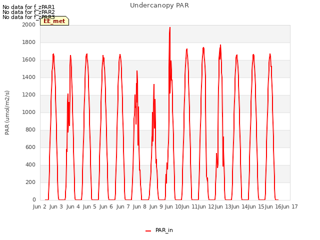 plot of Undercanopy PAR