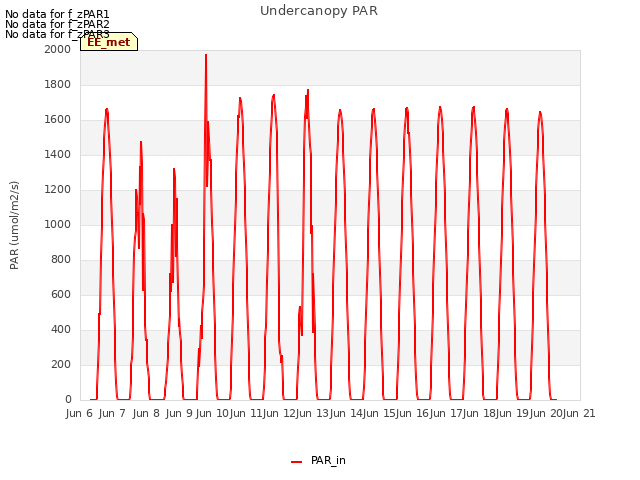 plot of Undercanopy PAR