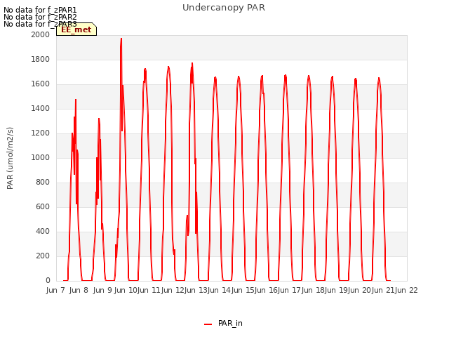 plot of Undercanopy PAR