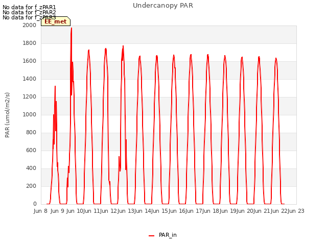 plot of Undercanopy PAR