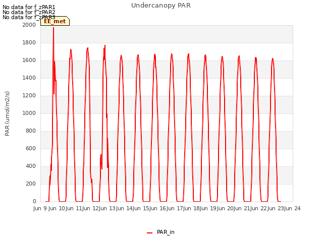 plot of Undercanopy PAR