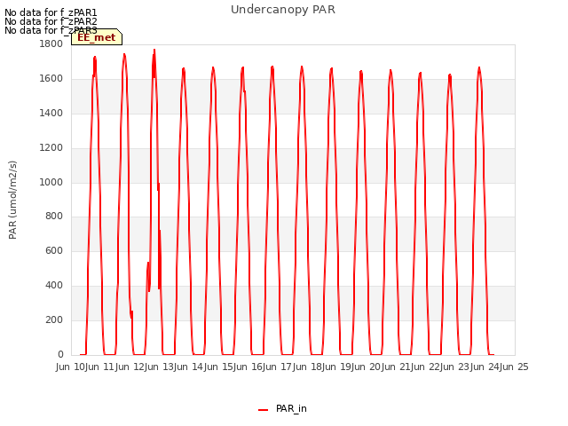 plot of Undercanopy PAR