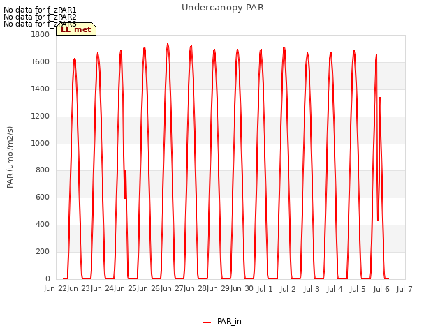 plot of Undercanopy PAR