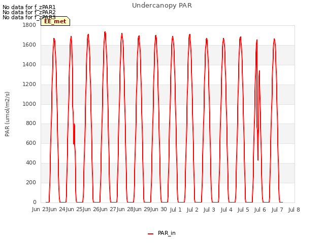 plot of Undercanopy PAR