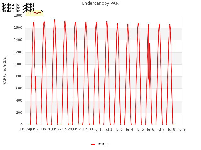 plot of Undercanopy PAR