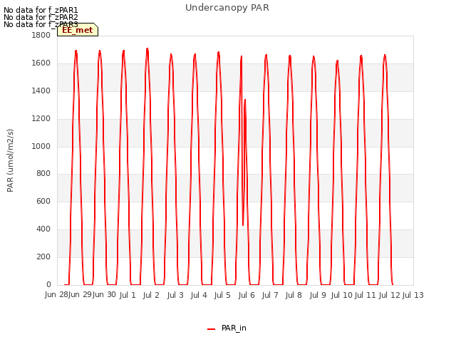 plot of Undercanopy PAR