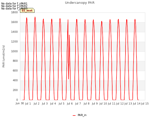 plot of Undercanopy PAR