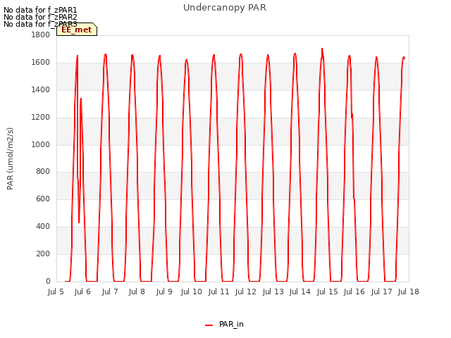 plot of Undercanopy PAR