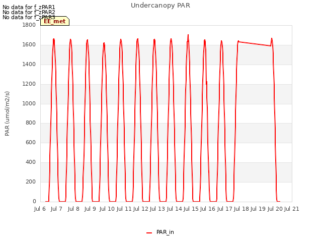 plot of Undercanopy PAR