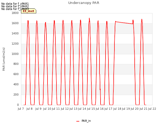 plot of Undercanopy PAR