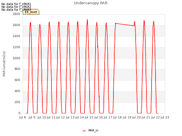 plot of Undercanopy PAR