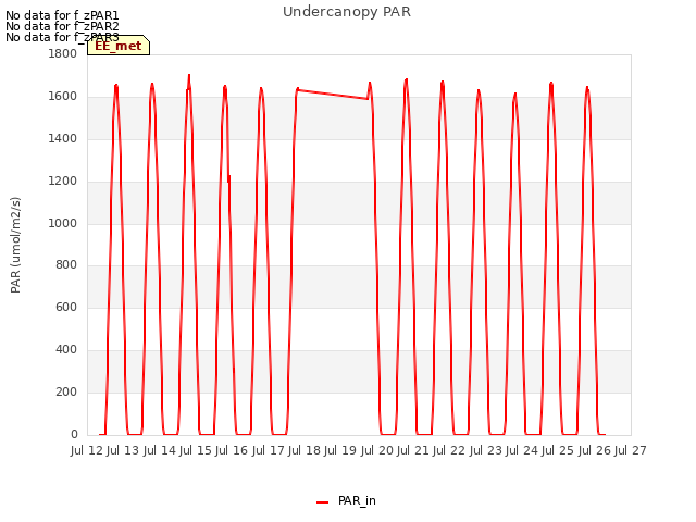 plot of Undercanopy PAR